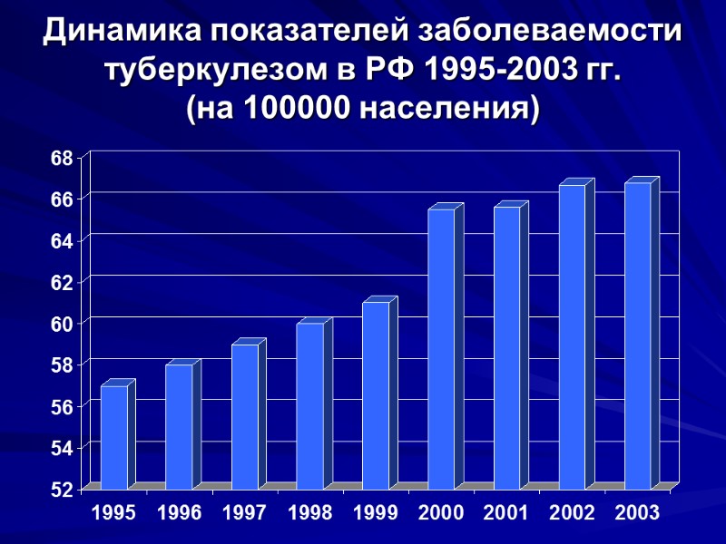 Динамика показателей заболеваемости туберкулезом в РФ 1995-2003 гг. (на 100000 населения)